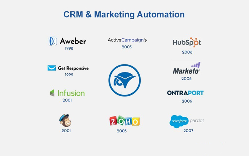 marketing-automation